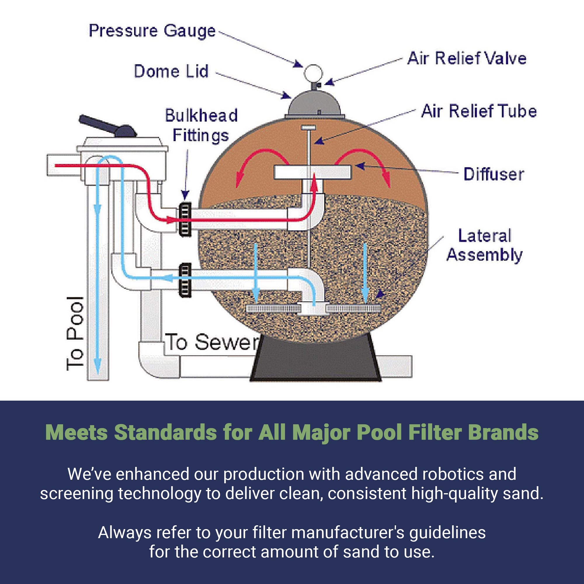 Palmetto 10 Pack Filter Sand Residential & Commercial Pool Sand Filters 50 Pound