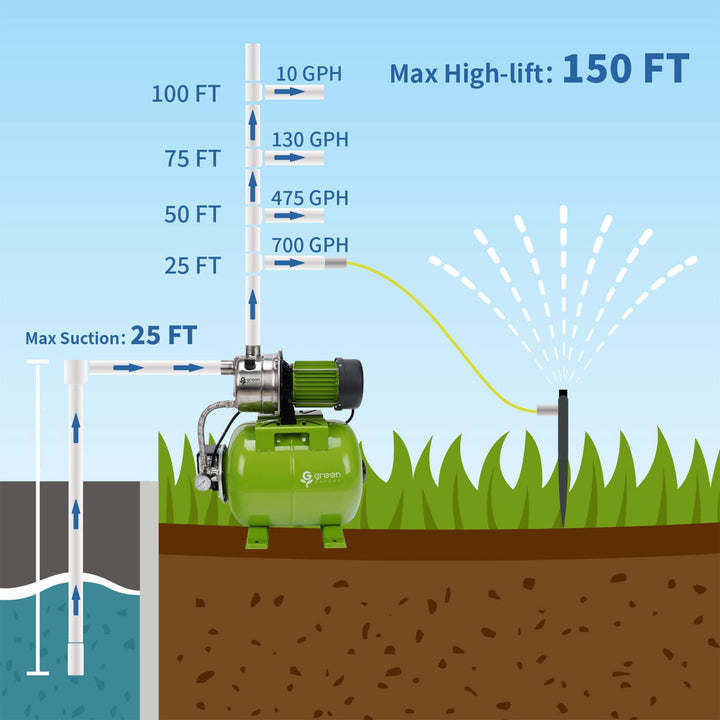 G green EXPERT Steel 3/4 Horsepower Shallow Well Booster Pump System (For Parts) - VMInnovations