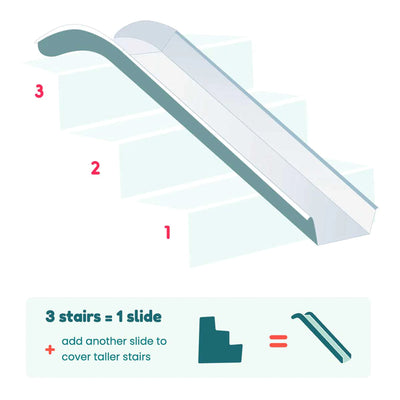 Stairslide Original Stair Mounted Kids Slide 4-Pack for 9 - 12 Stairs(For Parts)