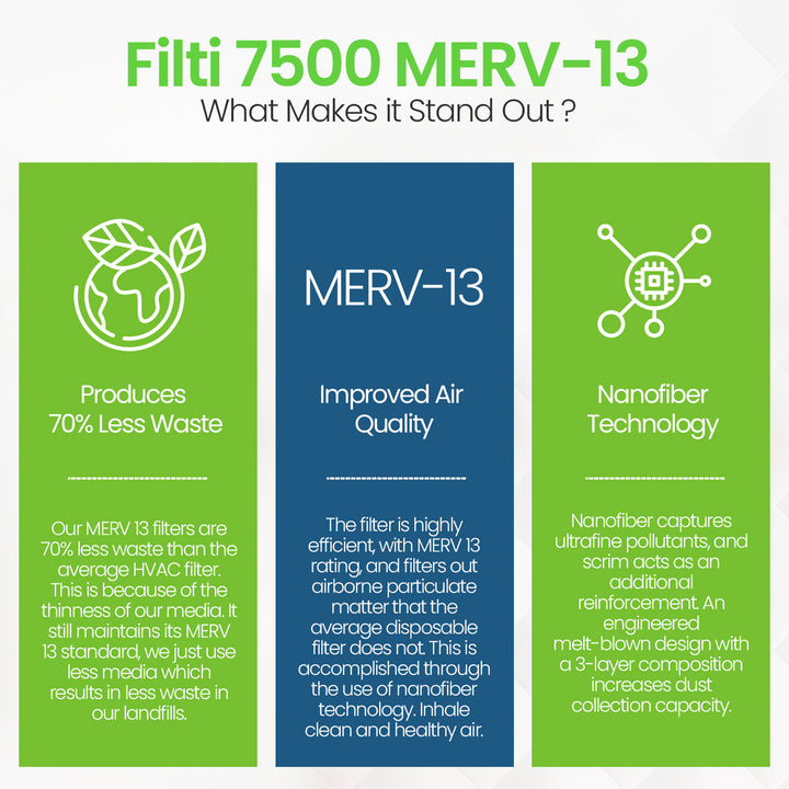 Filti 7500 Pleated Home HVAC Furnace 12 x 24 x 1 MERV 13 Air Filter (4 Pack) - VMInnovations