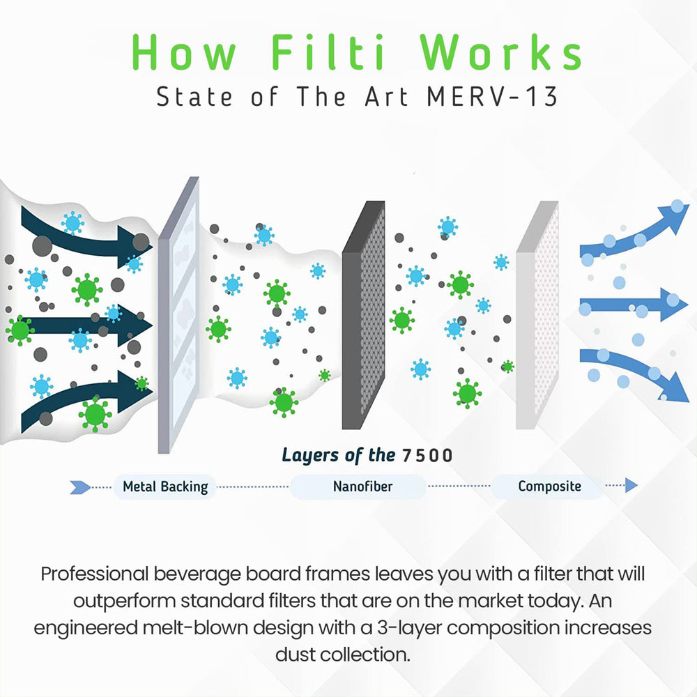 Filti 7500 Pleated Home HVAC Furnace 20 x 20 x 5 MERV 13 Air Filter (2 Pack) - VMInnovations