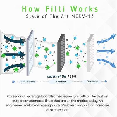 Filti 7500 Pleated Home HVAC Furnace 20 x 30 x 1 MERV 13 Air Filter (4 Pack) - VMInnovations
