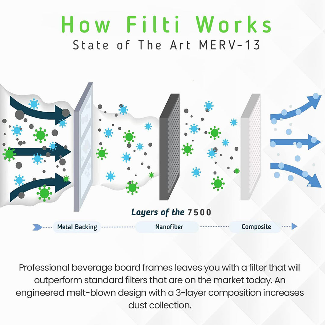 Filti 7500 Pleated Home HVAC Furnace 20 x 25 x 5 MERV 13 Air Filter (2 Pack)