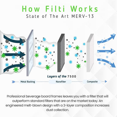 Filti 7500 Pleated Home HVAC Furnace 20x25x5 MERV 13 Air Filter (2 Pack) (Used)