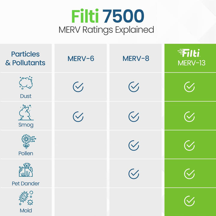 Filti 7500 Pleated Home HVAC Furnace 20 x 25 x 5 MERV 13 Air Filter (2 Pack)