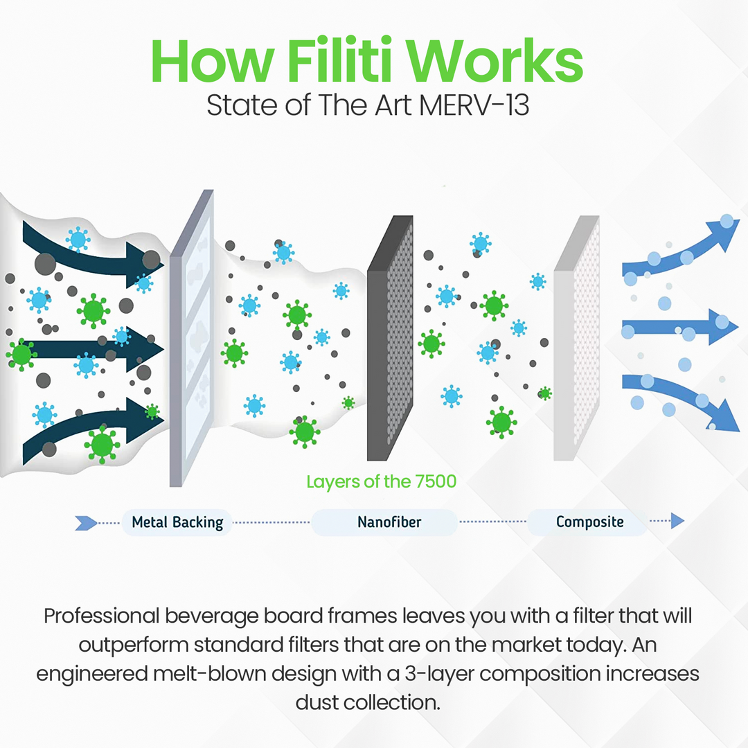 Filti 7500 Pleated Home HVAC Furnace 20 x 20 x 1 MERV 13 Air Filter (4 Pack)