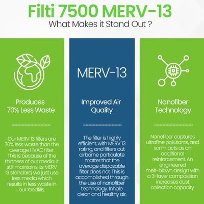 Filti 7500 Pleated Home HVAC Furnace 20 x 20 x 4 MERV 13 Air Filter (2 Pack)