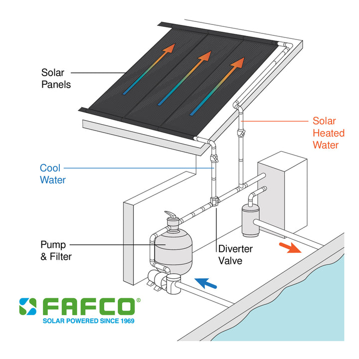 FAFCO 4 X 12 Ft Solar Powered Panel Efficient Pool Heating System(Used)