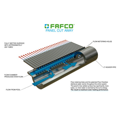 FAFCO Tube (CT) 4 x 10 Ft Highest Efficiency Solar Pool Heating Panel (Open Box)