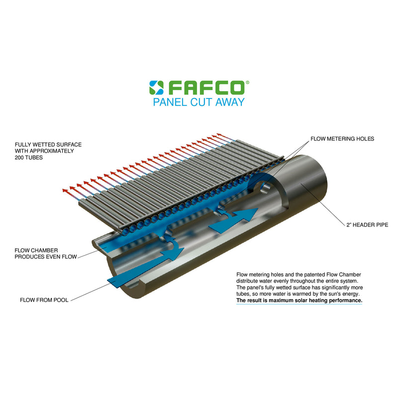 FAFCO Tube (CT) 4 x 10 Ft Highest Efficiency Solar Pool Heating Panel (Open Box)