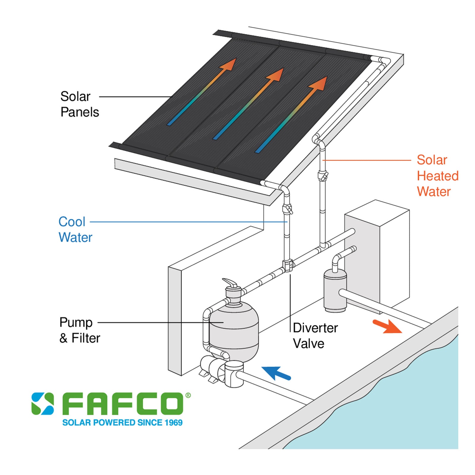 FAFCO Connected Tube (CT) 4 x 8 Foot Highest Efficiency Solar Pool Heating Panel - VMInnovations