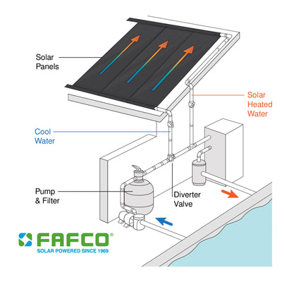 FAFCO Connected Tube (CT) 4x8 Ft High Efficiency Solar Pool Heating Panel (Used) - VMInnovations