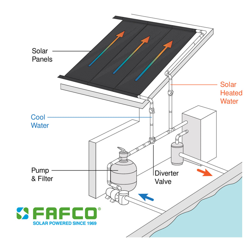 FAFCO Connected Tube (CT) 4x8 Ft High Efficiency Solar Pool Heating Panel (Used)