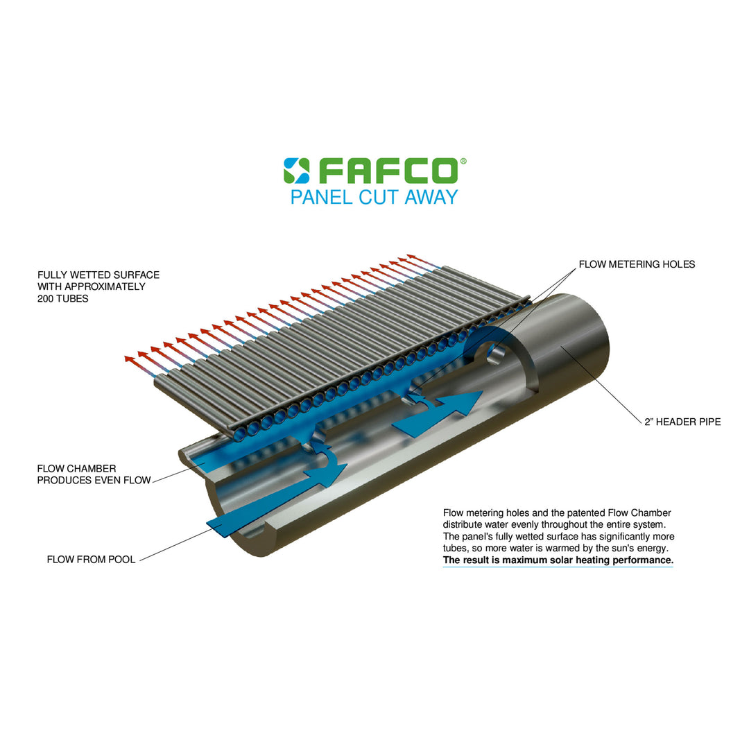 Connected Tube (CT) 4 x 8 Foot Highest Efficiency Solar Pool Heater (Open Box)