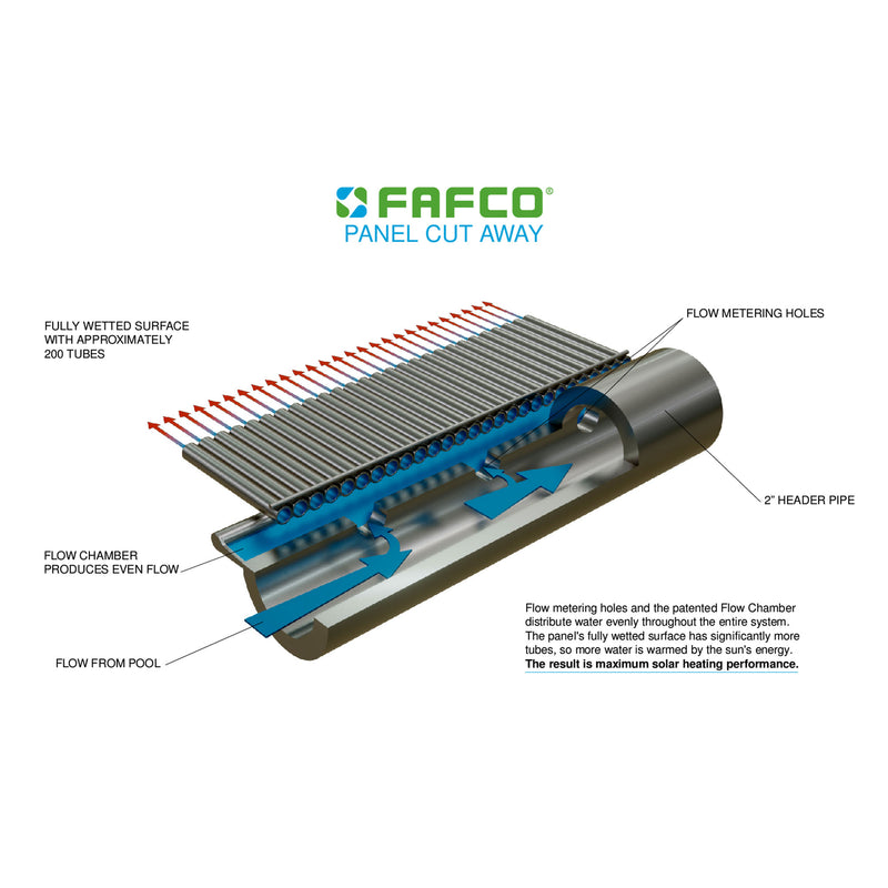 FAFCO Connected Tube (CT) 4x8 Ft High Efficiency Solar Pool Heating Panel (Used)