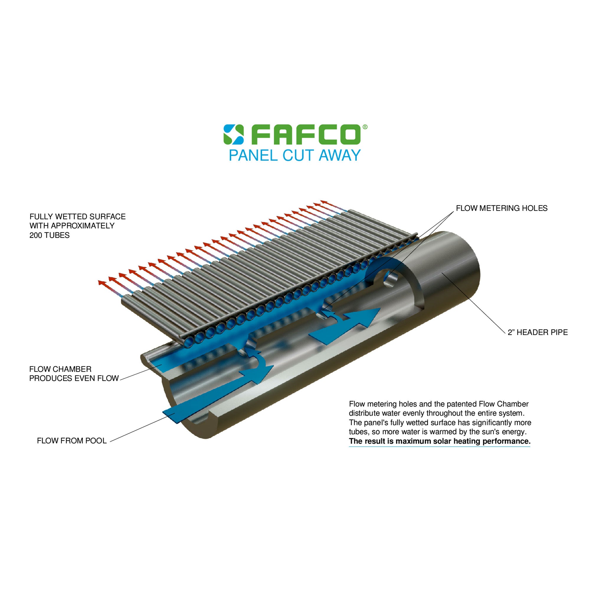 FAFCO Connected Tube (CT) 4x8 Ft High Efficiency Solar Pool Heating Panel (Used)