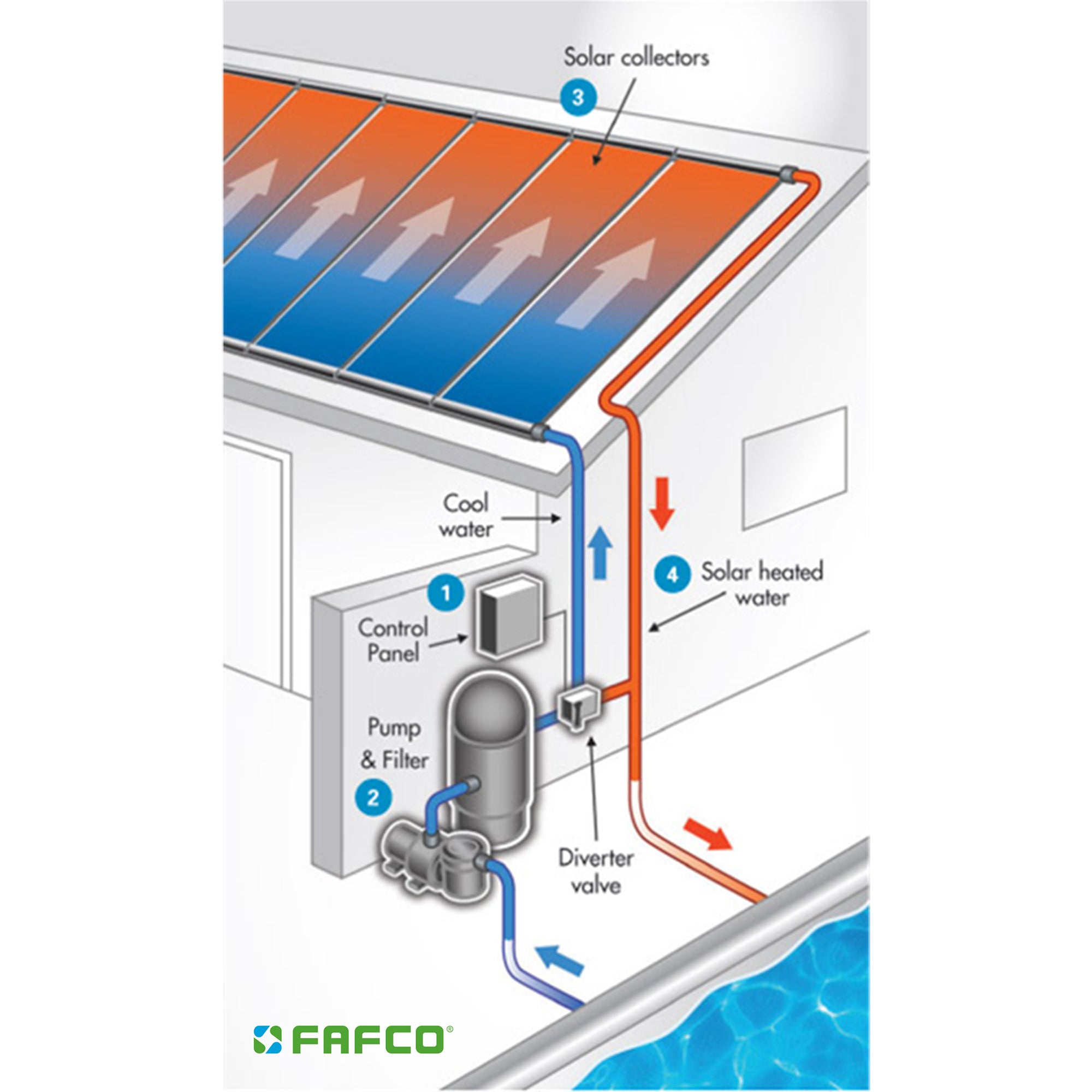 FAFCO Connected Tube (CT) 4 x 8 Foot Highest Efficiency Solar Pool Heating Panel