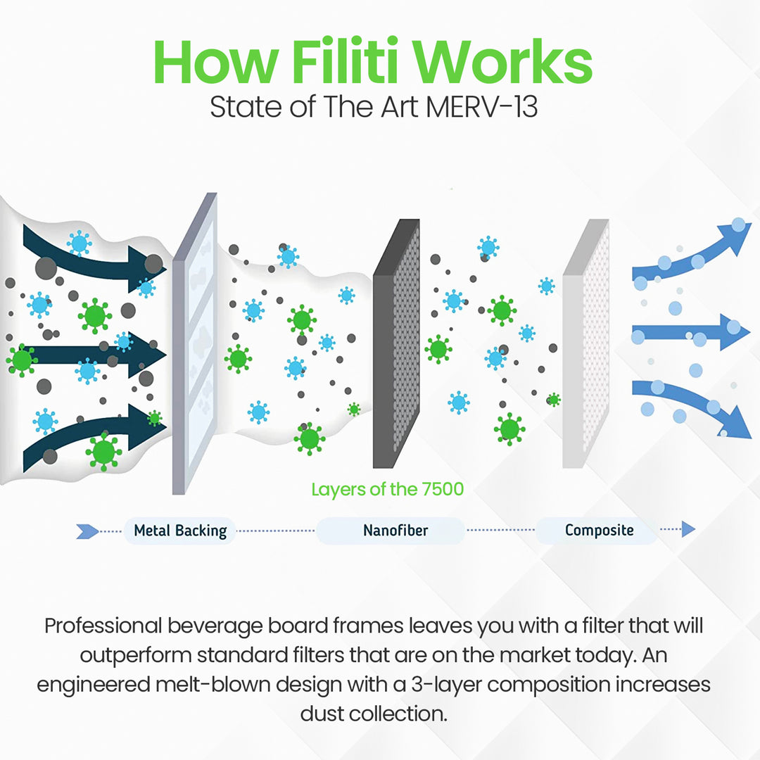 Filti 7500 16 x 20 Inch Pleated Home HVAC Furnace MERV 13 Air Filter (8 Pack)