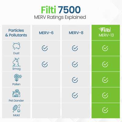 Filti 7500 Elite Series Pleated Home HVAC Furnace MERV 13 Air Filter (8 Pack)