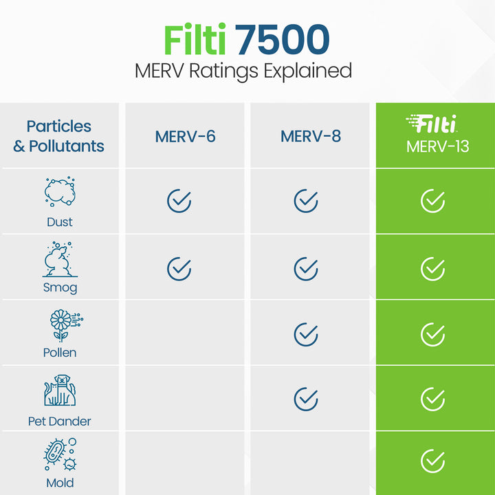 Filti 7500 14 x 24 Inch Pleated Home HVAC Furnace MERV 13 Air Filter (8 Pack)