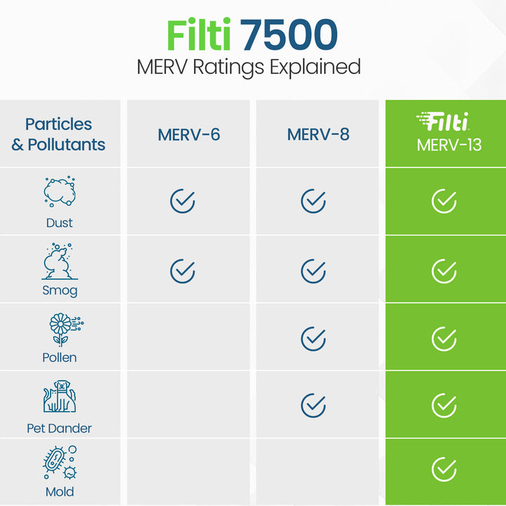 Filti 7500 16x2x20 Inch Pleated Home HVAC Furnace MERV 13 Air Filter (4 Pack) - VMInnovations