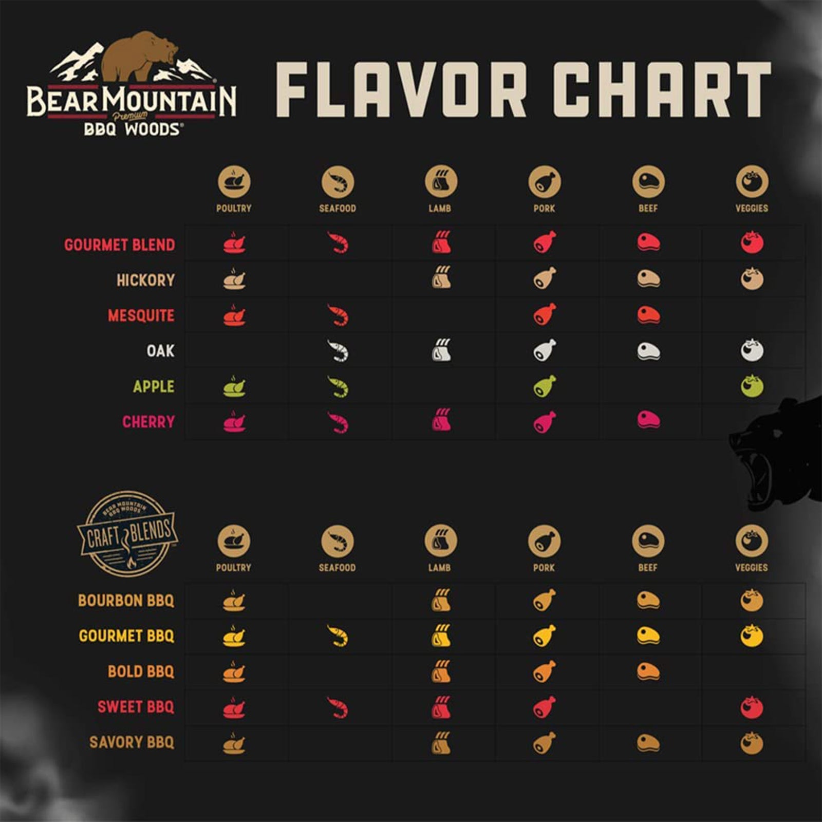 Bear Mountain BBQ Hardwood Savory Craft Blends Grill Smoker Pellets, 20 Pounds - VMInnovations