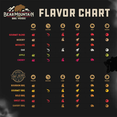 Bear Mountain BBQ Hardwood Savory Craft Blends Grill Smoker Pellets, 20 Pounds - VMInnovations