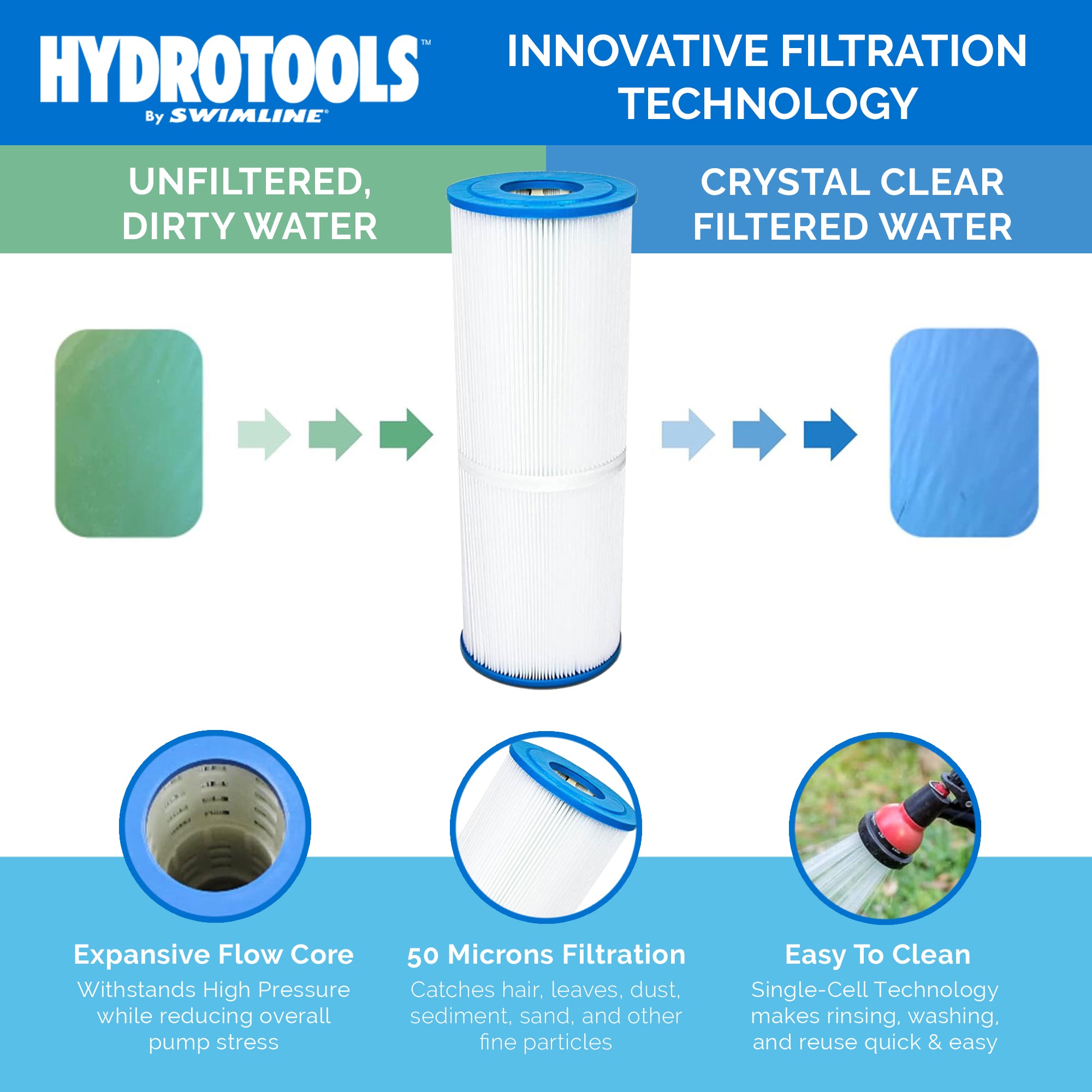 Swimline HydroTools 50 Sq Ft Sure Flo Pool Filter Tank and Elements (For Parts) - VMInnovations
