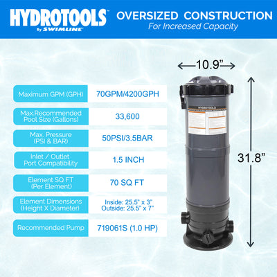 Swimline 70 Sq Ft Sure Flo Cartridge Pool Filter Tank and Elements (Open Box)