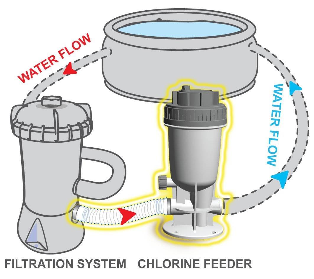 INTEX 1500 GPH Filter Pump w/ GFCI & Klor-In Automatic Inline Chlorine Feeder