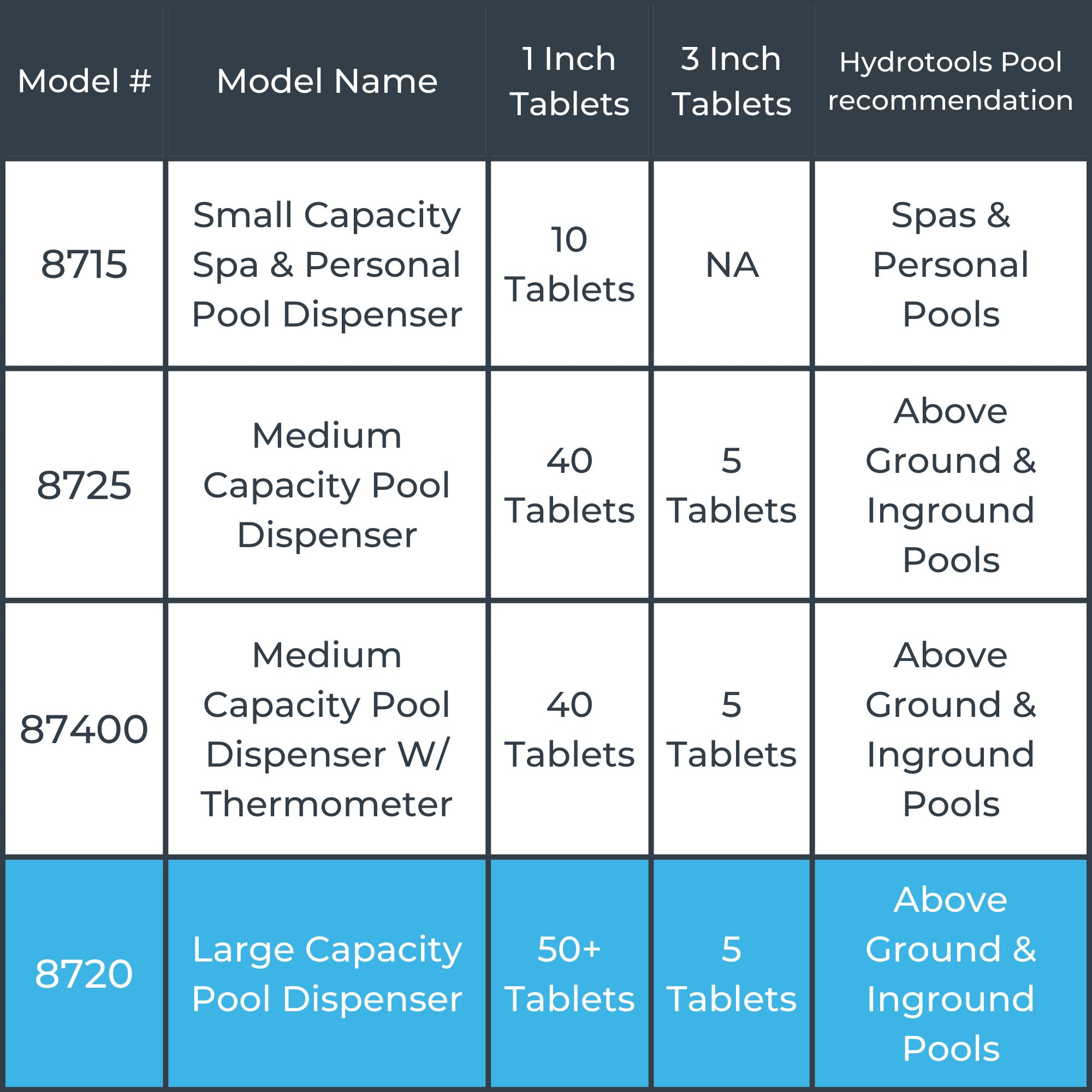 Hydrotools 8720 7" Swimming Pool Floating Dispenser Chlorine Tablets (Open Box) - VMInnovations