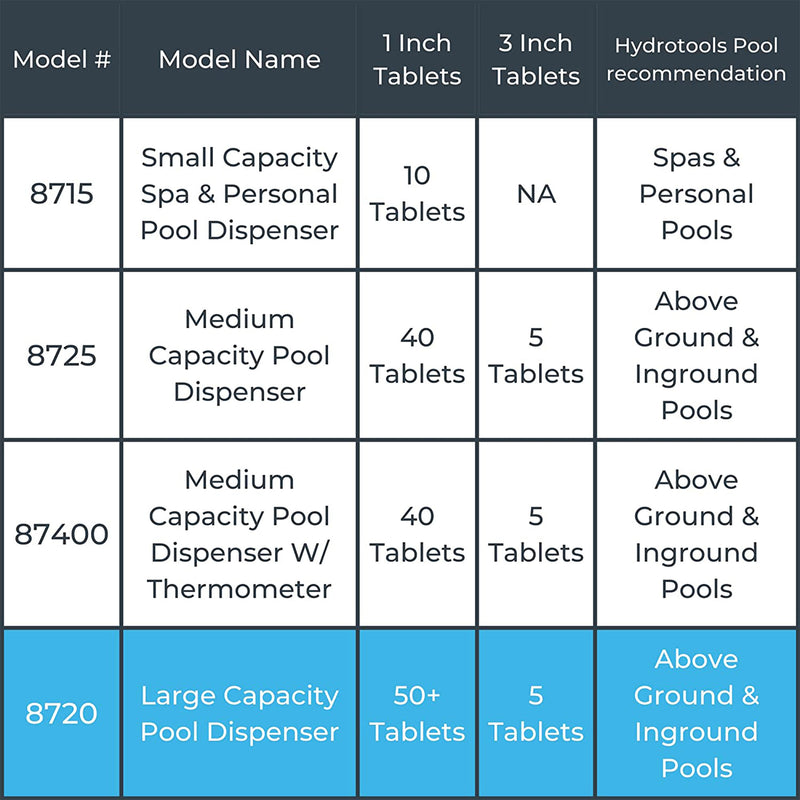 Hydrotools 8720 7" Swimming Pool Floating Dispenser Chlorine Tablets (Open Box)