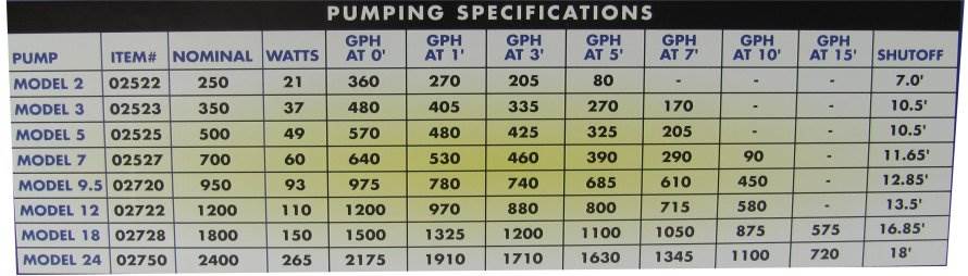 NEW! (2) PONDMASTER 02728 PM 18 Supreme Magnetic Drive Pond Pumps 1800 GPH PM18