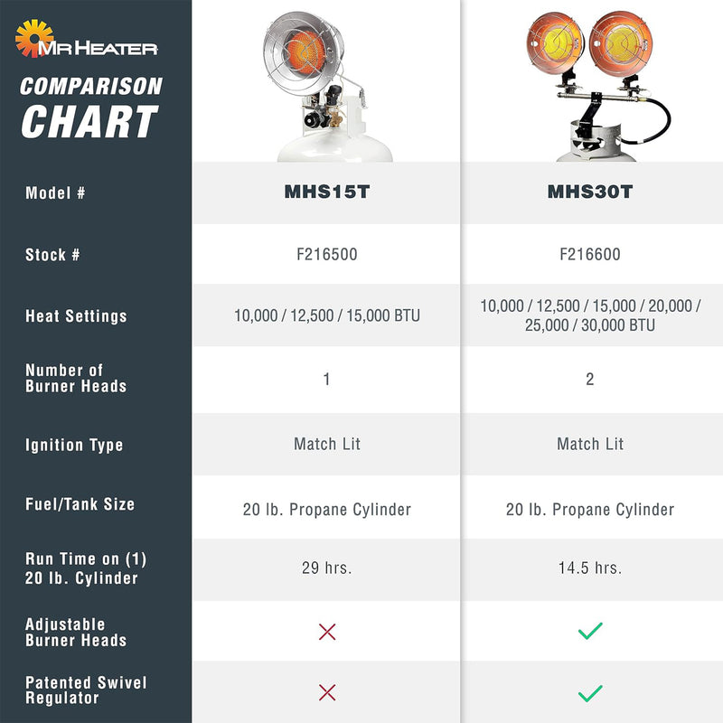 Mr. Heater 30,000 BTU 2 Burner Propane Tank Top Heater Lamp with Auto Shut Off