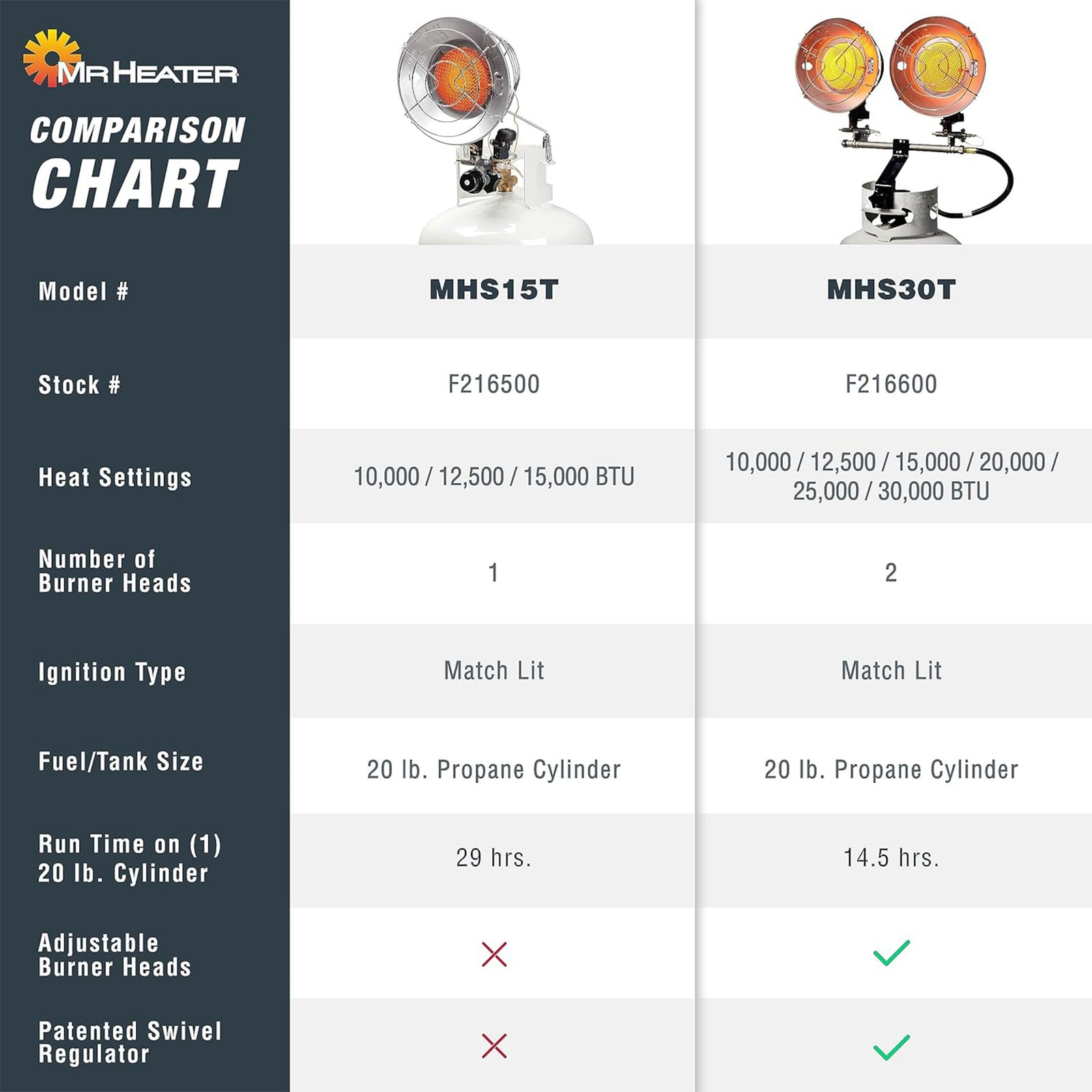 Mr. Heater 30,000 BTU 2 Burner Propane Heater Lamp w/Auto Shut Off (For Parts) - VMInnovations
