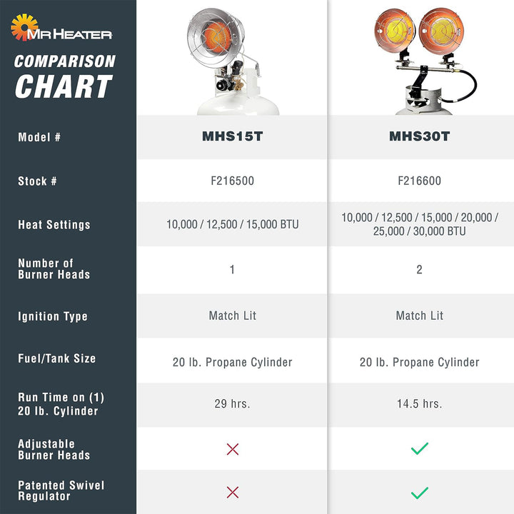 Mr. Heater 30,000 BTU 2 Burner Propane Heater Lamp w/Auto Shut Off (For Parts) - VMInnovations
