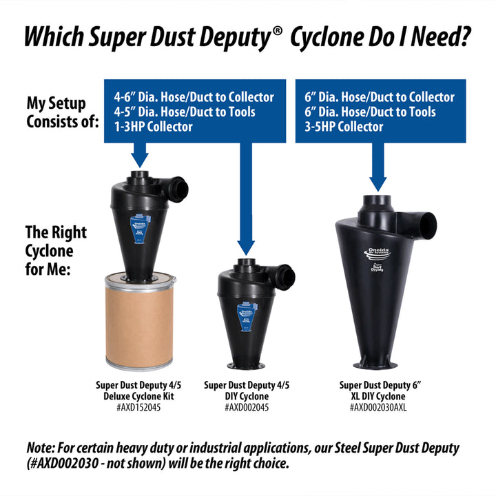 Oneida Air Systems Dust Deputy XL DIY Cyclone Attachment, Accessory Only (Used)