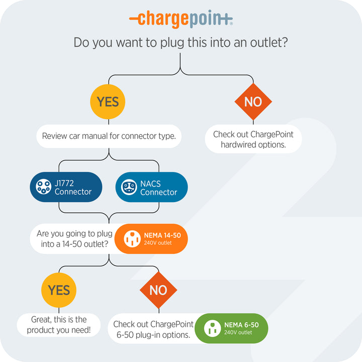 ChargePoint Home Flex Level 2 WiFi NEMA 6-50 Plug Electric Vehicle EV Charger - VMInnovations