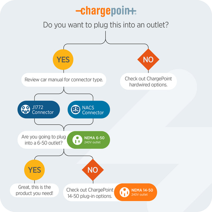 ChargePoint Level 2 EV Charger NACS, NEMA 6-50 Outlet Charge Station (Used) - VMInnovations