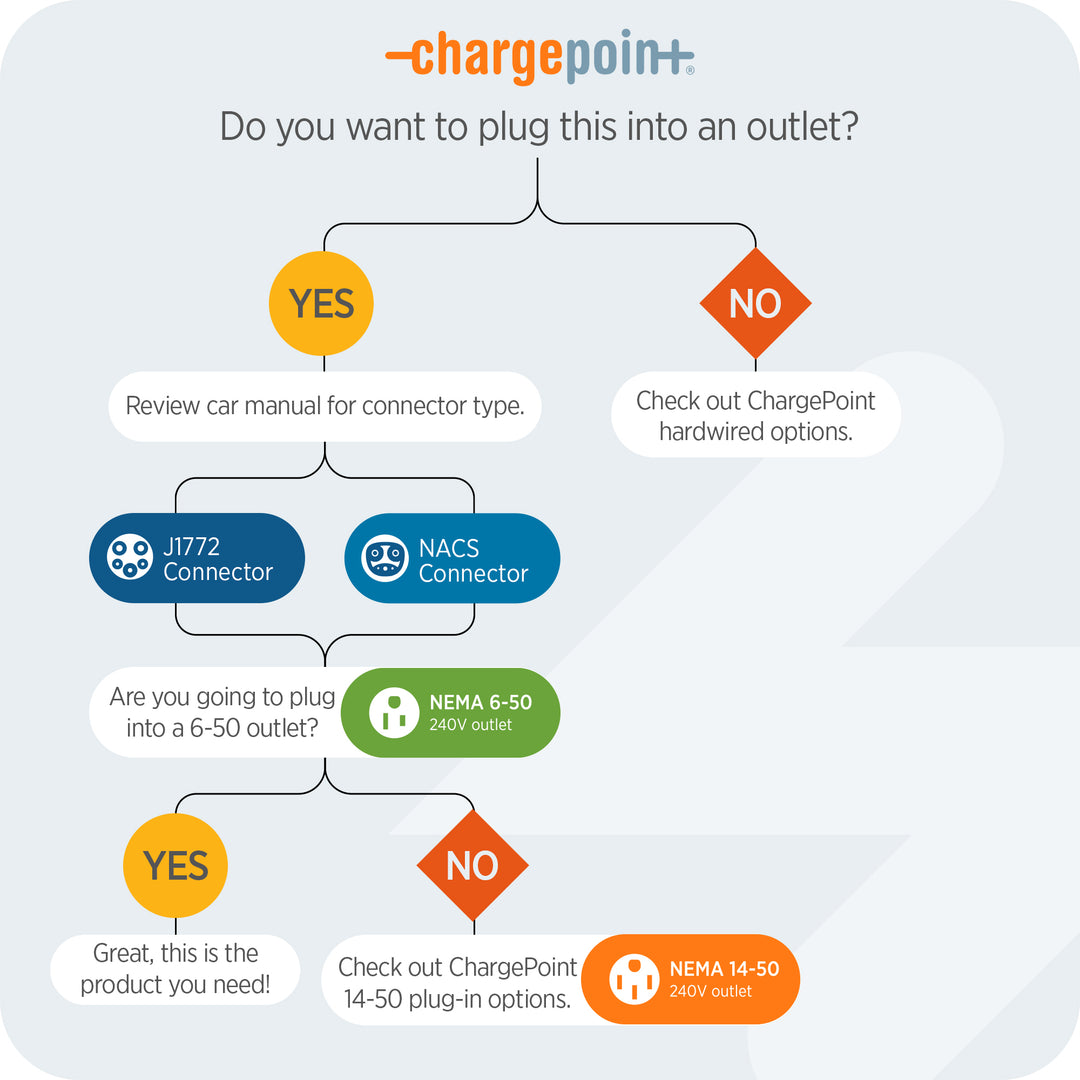 ChargePoint Level 2 EV Charger NACS, NEMA 6-50 Outlet Charge Station (For Parts) - VMInnovations