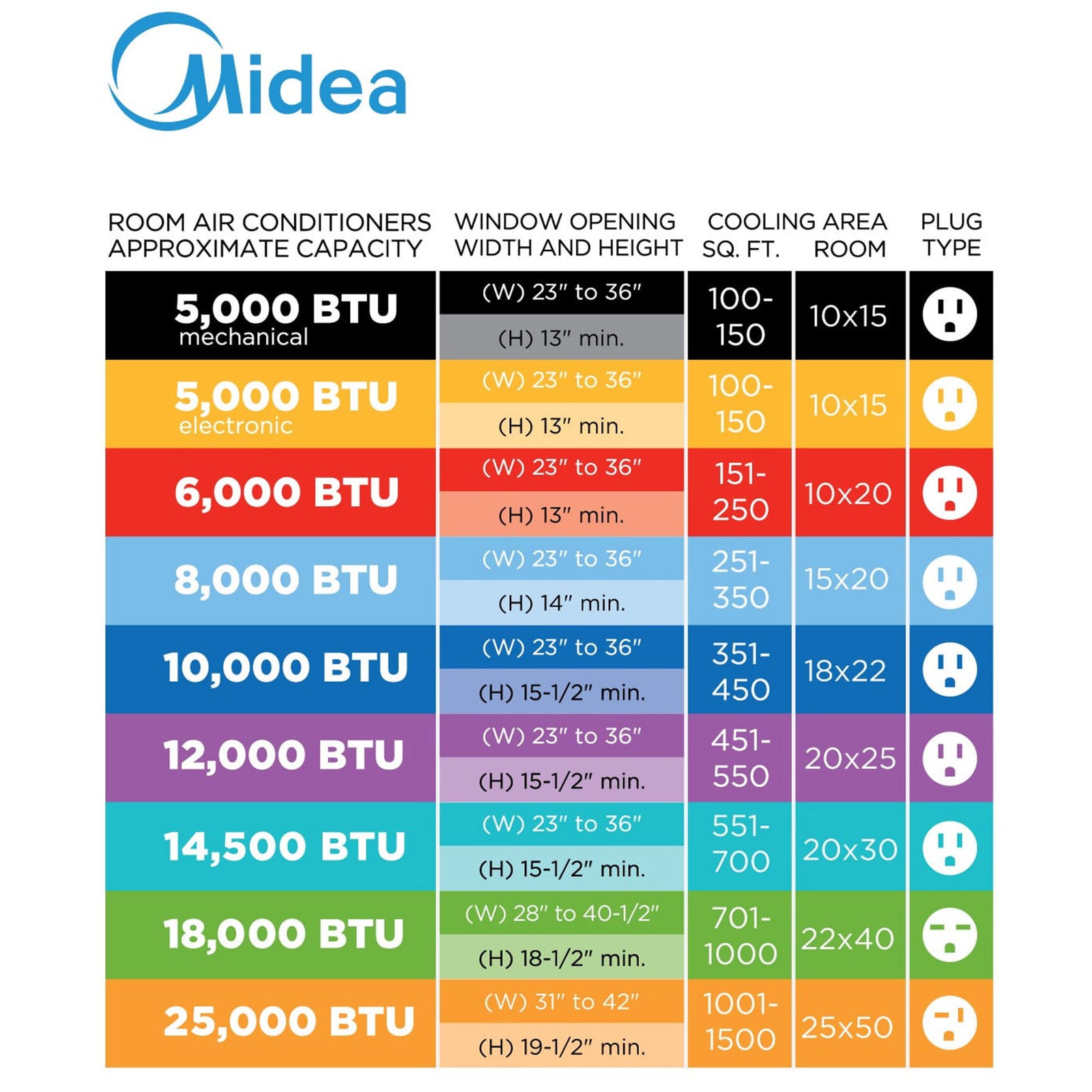 Midea 10,000 BTU ComfortSense Smart Window Air Conditioner Cools up to 450 Sq Ft - VMInnovations