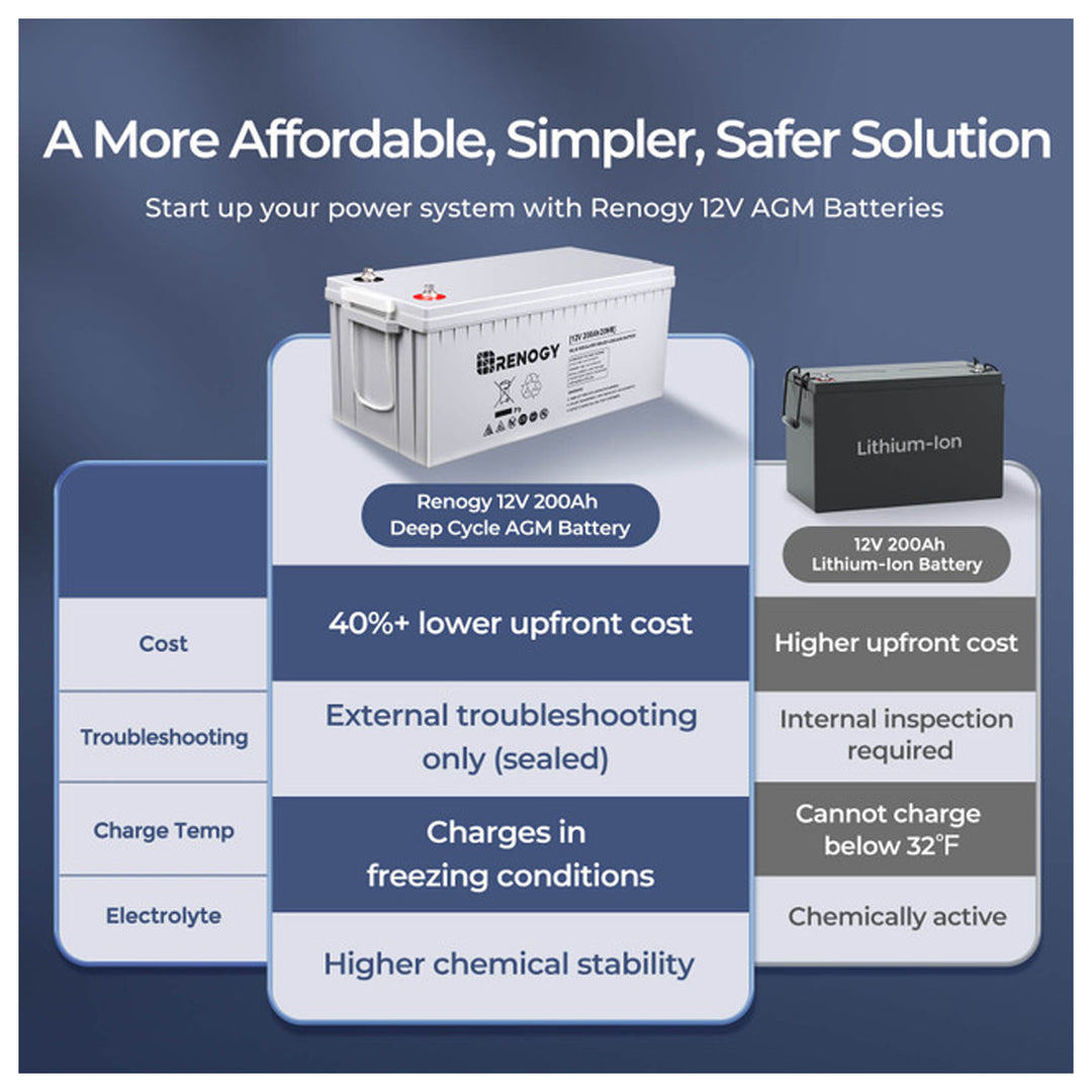 Renogy Deep Cycle AGM Battery, Safe Charge for Off-Grid Solar Panels, 12 V 200Ah