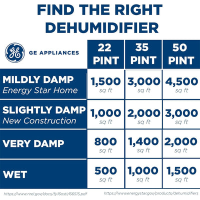 GE Energy Star Dehumidifier, for Rooms up to 4000 Sq ft, Gray (Open Box) - VMInnovations
