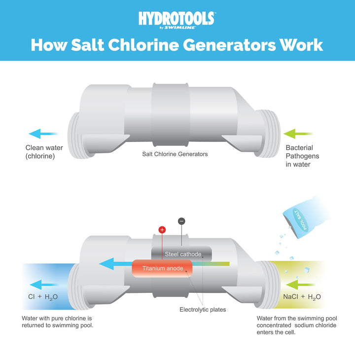 Swimline 87615 Salt Water Chlorine Generator System, 15K Gallon Swimming Pools