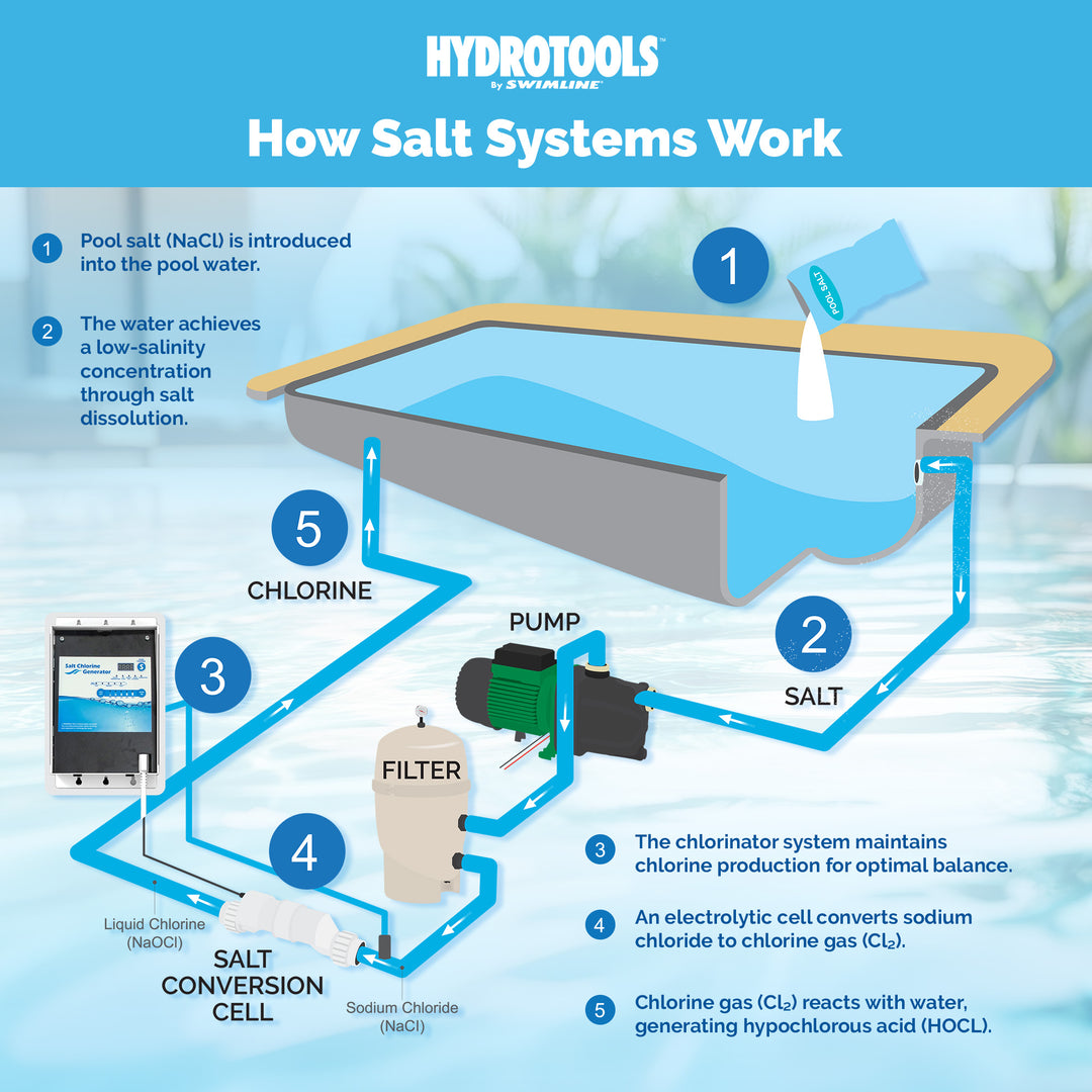 Swimline 87615 Salt Water Chlorine Generator System, 15K Gal Pools (Open Box)