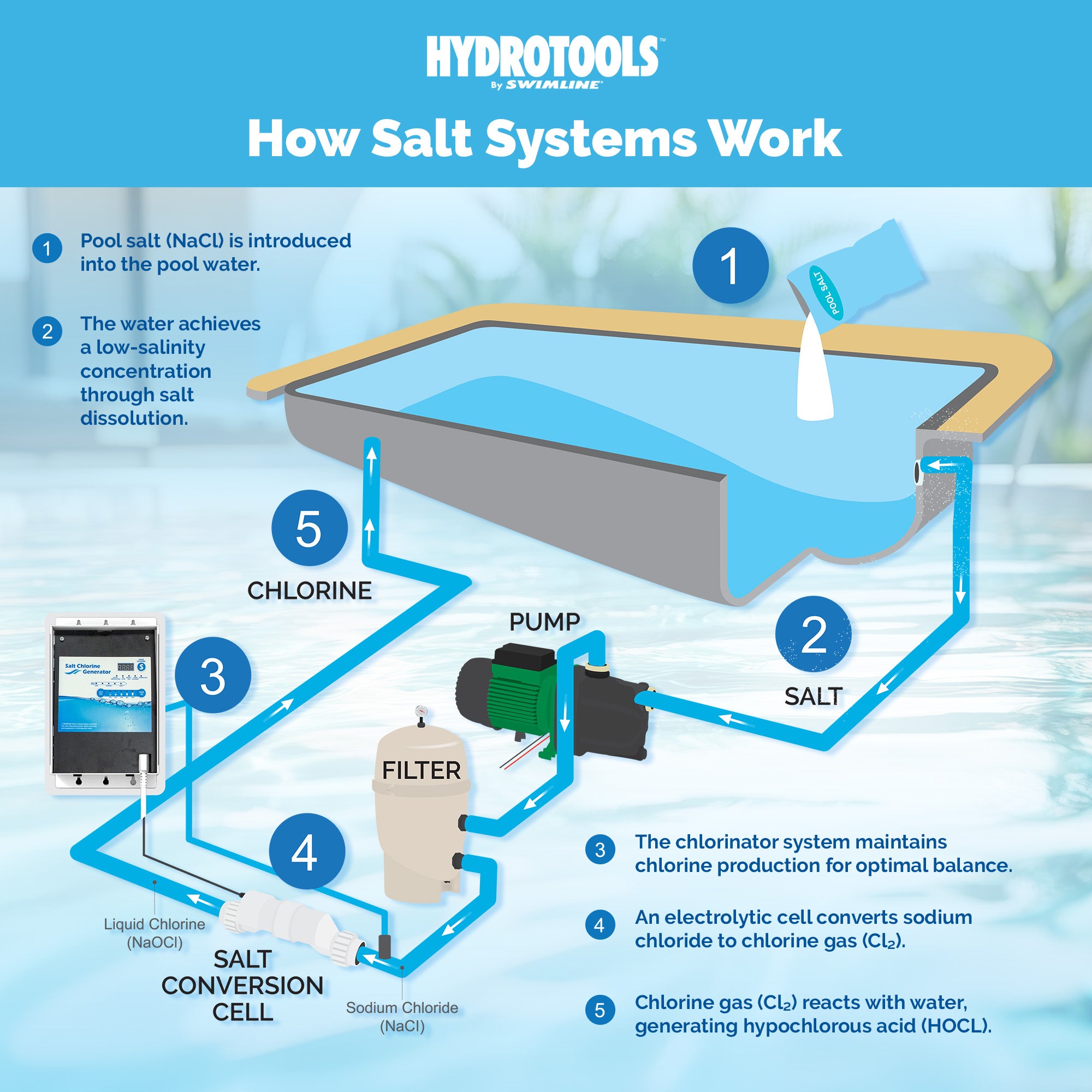 Swimline Salt Water Chlorine Generator System, 25K Gal Swimming Pools (Open Box)