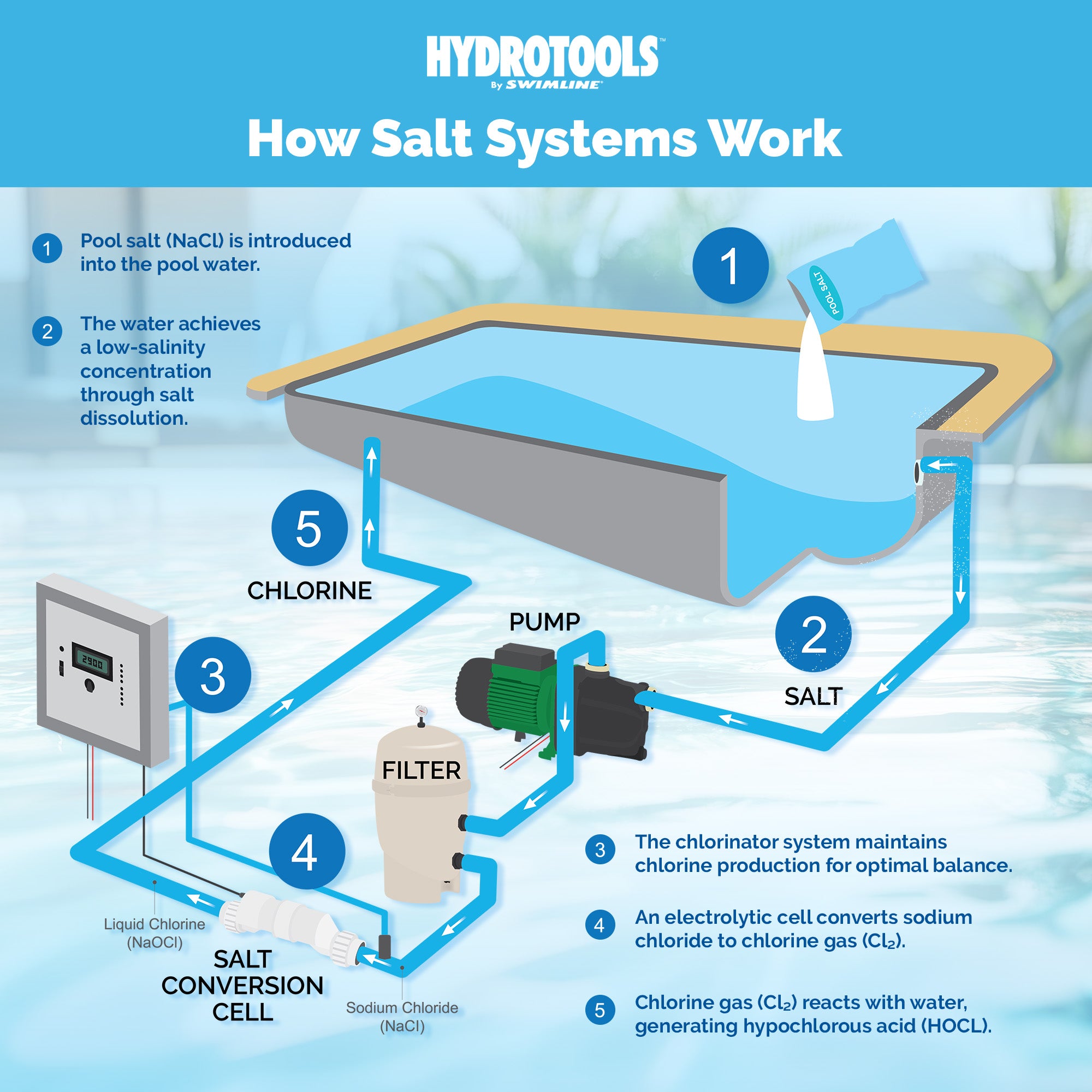 Swimline Salt Replacement Cell for Water Chlorine System, 25K Gal (Open Box)