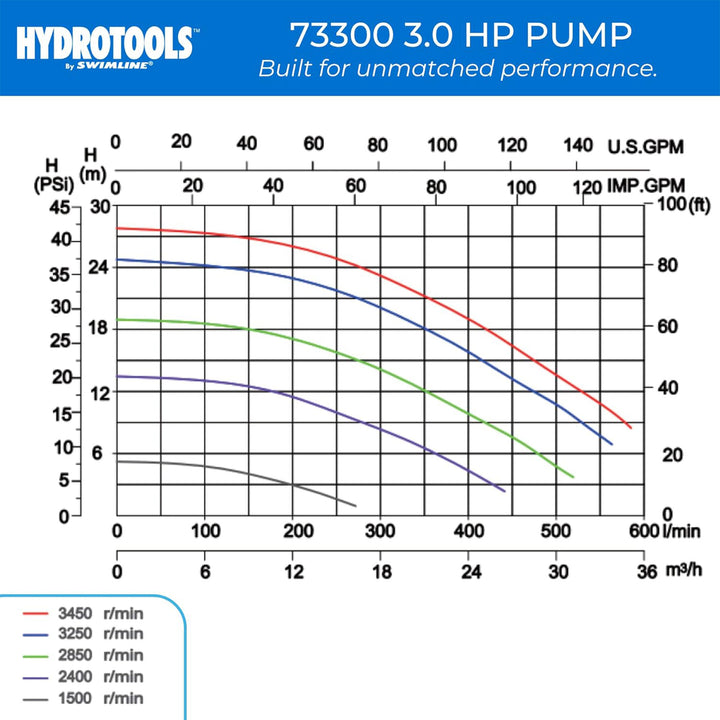 Swimline Hydrotools Variable Speed Self Priming 9720 GPH Filter Pump for Pools