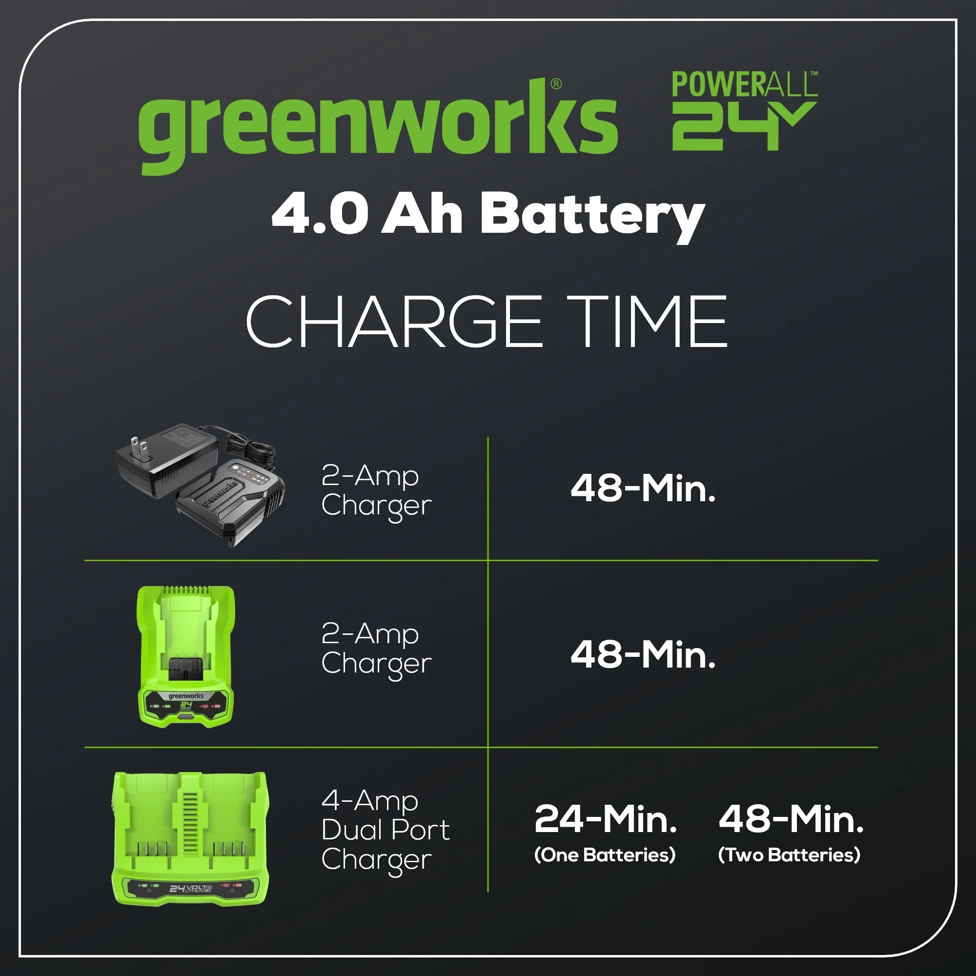 Greenworks 2 Pack 24 Volt Max Lithium Ion Battery, 4 Amp Rechargeable Power Pack