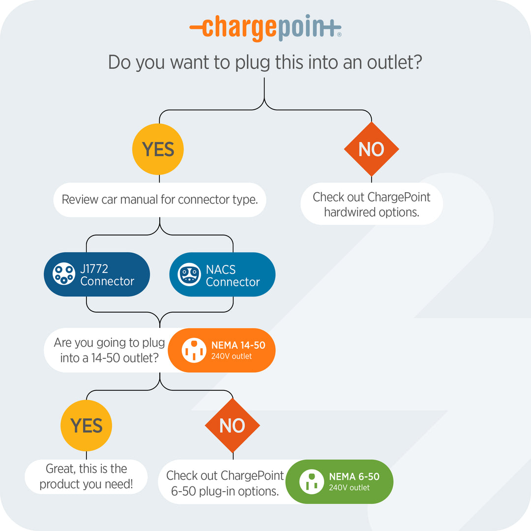 ChargePoint Home Flex lvl2 WiFi NEMA14-50 Plug Electric Vehicle EV Charger(Used) - VMInnovations